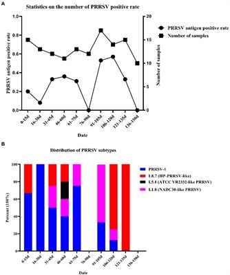 Epidemiological investigation and genetic evolutionary analysis of PRRSV-1 on a pig farm in China